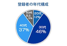 コンサルタントのための福利厚生サービス